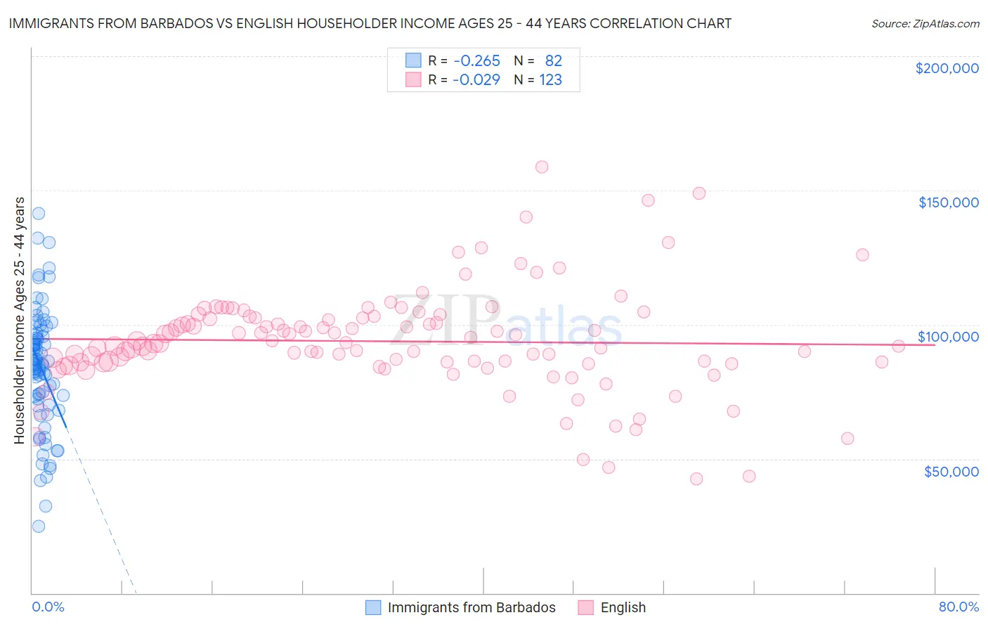 Immigrants from Barbados vs English Householder Income Ages 25 - 44 years