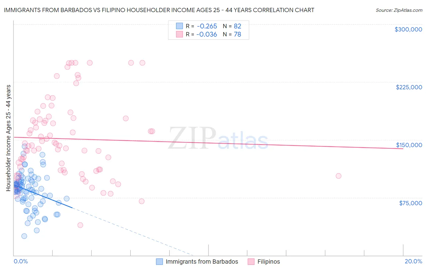 Immigrants from Barbados vs Filipino Householder Income Ages 25 - 44 years