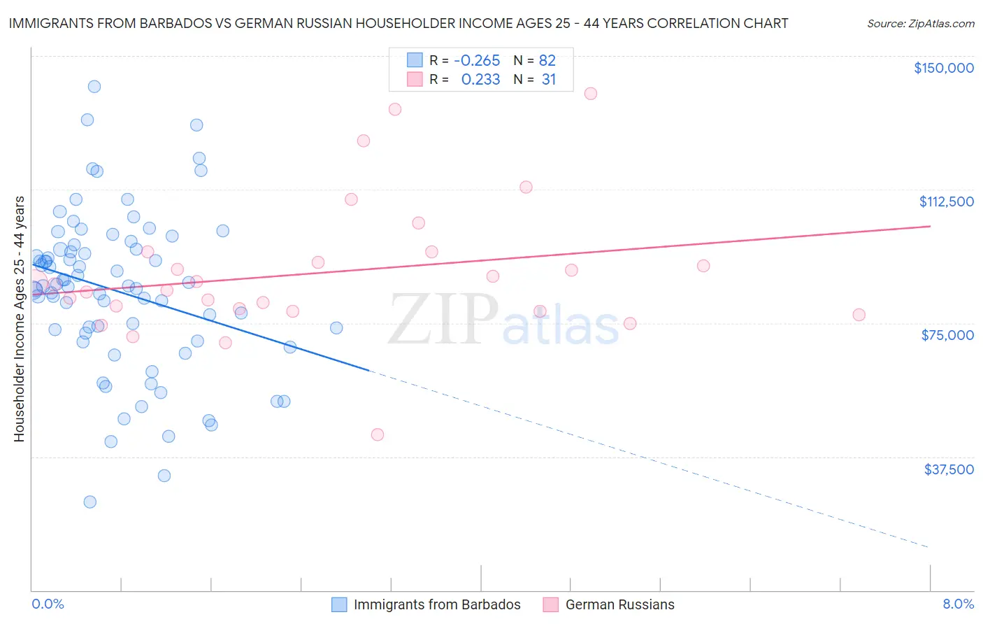 Immigrants from Barbados vs German Russian Householder Income Ages 25 - 44 years