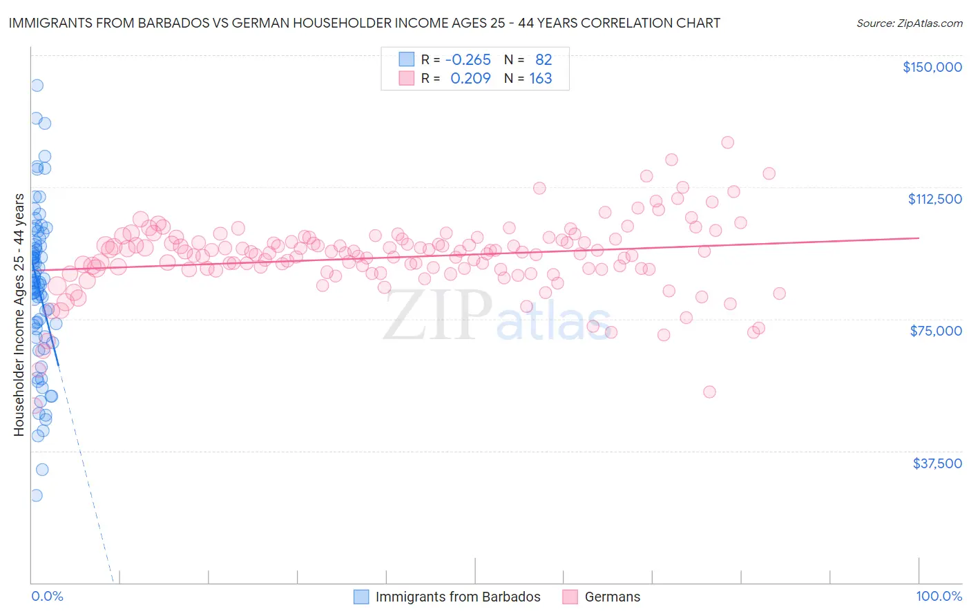 Immigrants from Barbados vs German Householder Income Ages 25 - 44 years