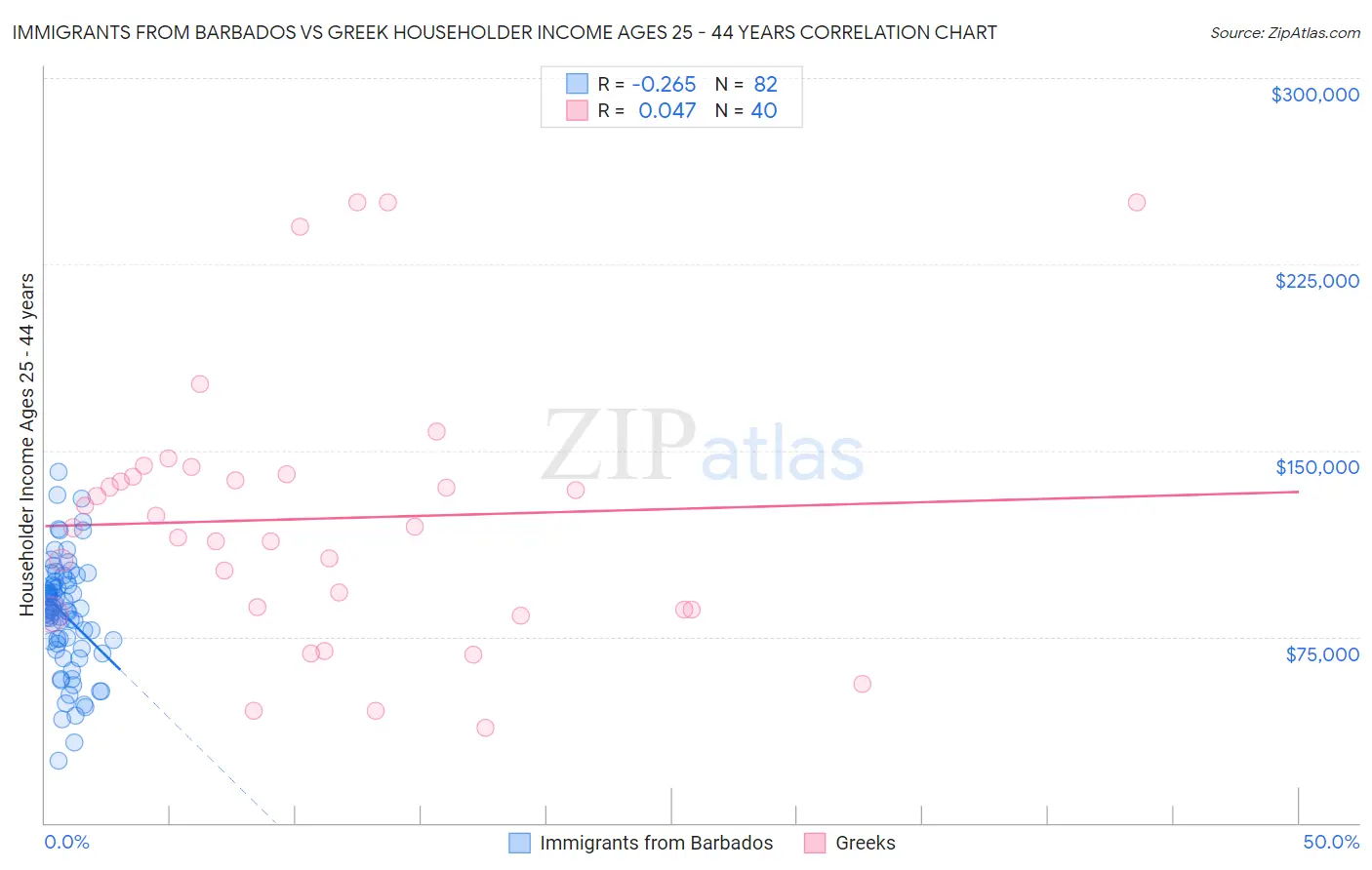 Immigrants from Barbados vs Greek Householder Income Ages 25 - 44 years