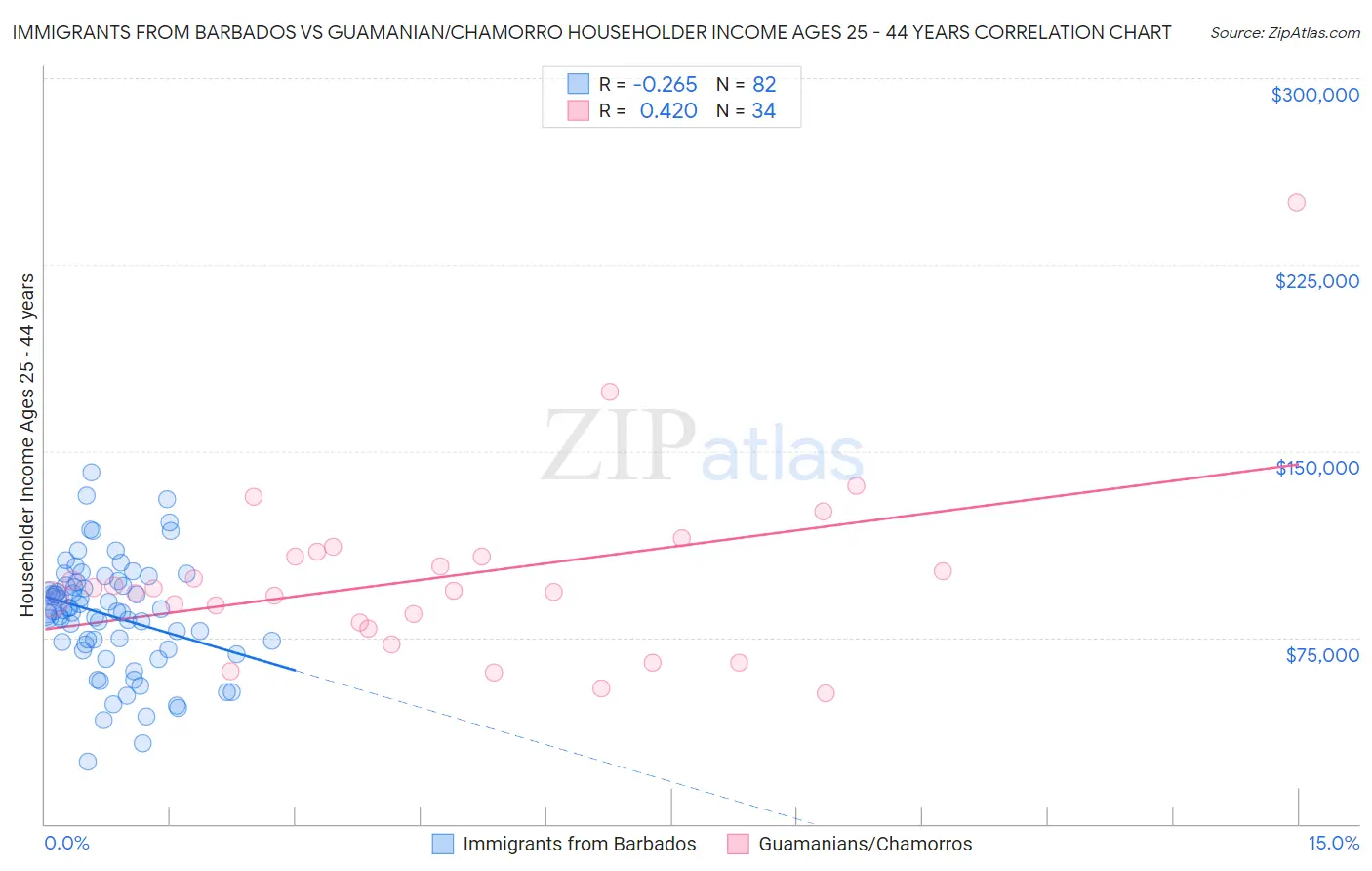 Immigrants from Barbados vs Guamanian/Chamorro Householder Income Ages 25 - 44 years