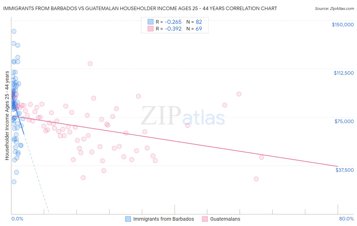 Immigrants from Barbados vs Guatemalan Householder Income Ages 25 - 44 years
