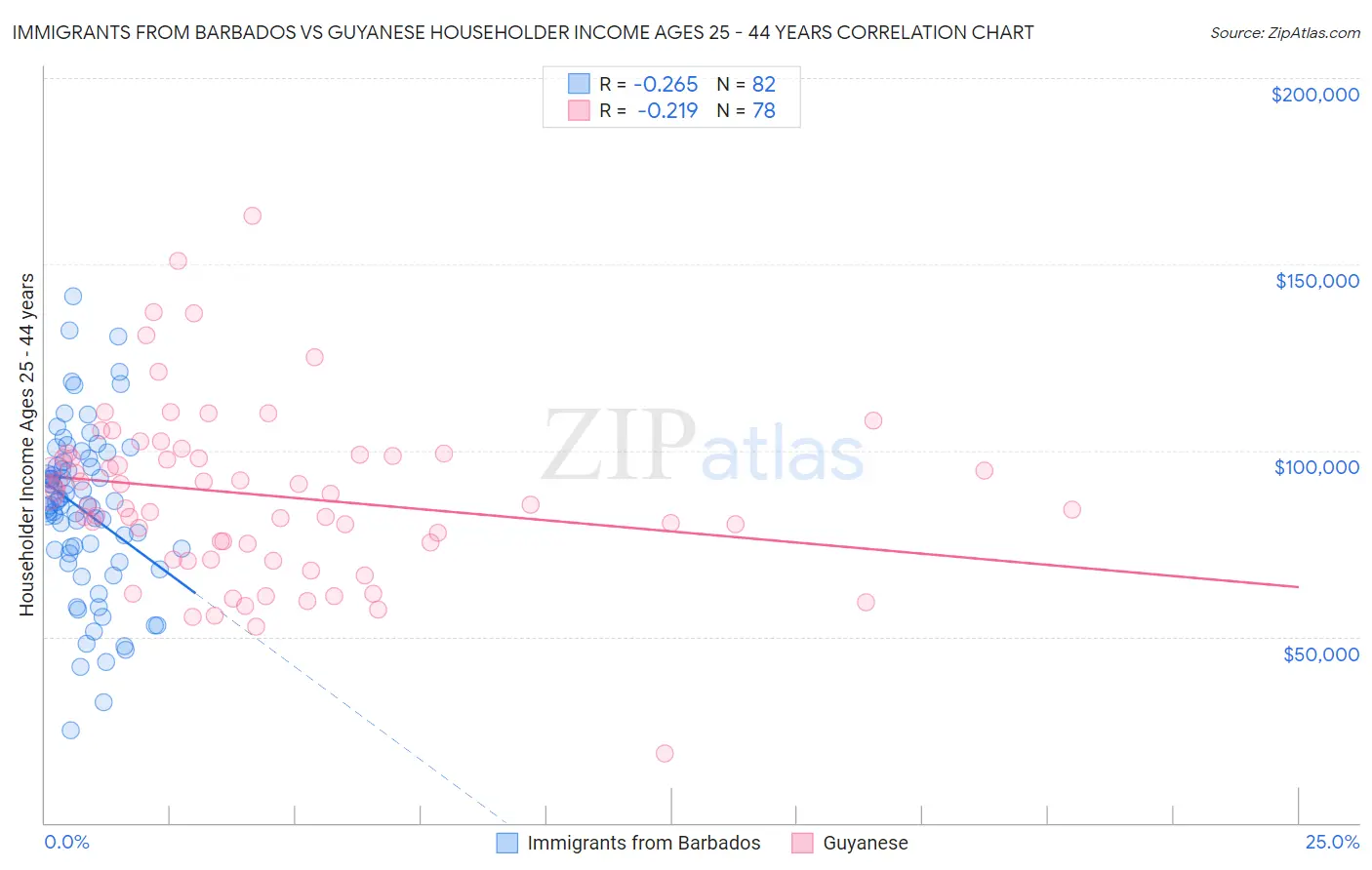 Immigrants from Barbados vs Guyanese Householder Income Ages 25 - 44 years