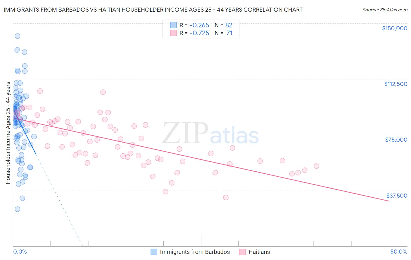 Immigrants from Barbados vs Haitian Householder Income Ages 25 - 44 years