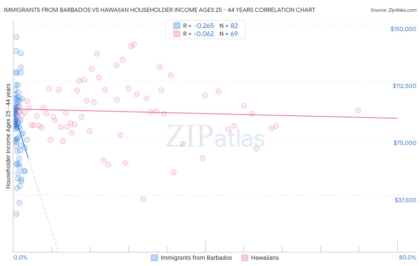 Immigrants from Barbados vs Hawaiian Householder Income Ages 25 - 44 years