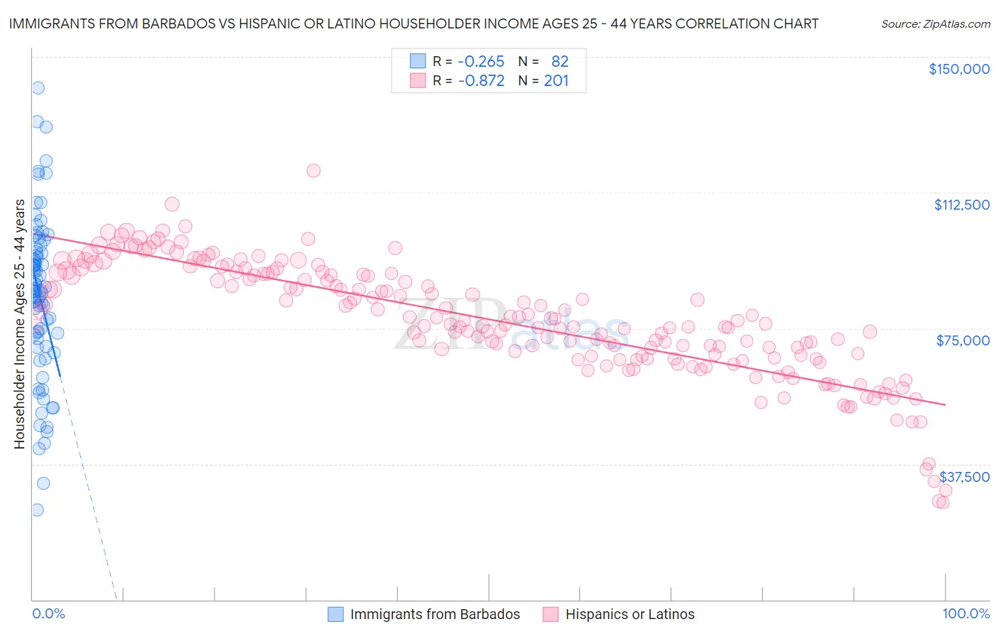 Immigrants from Barbados vs Hispanic or Latino Householder Income Ages 25 - 44 years