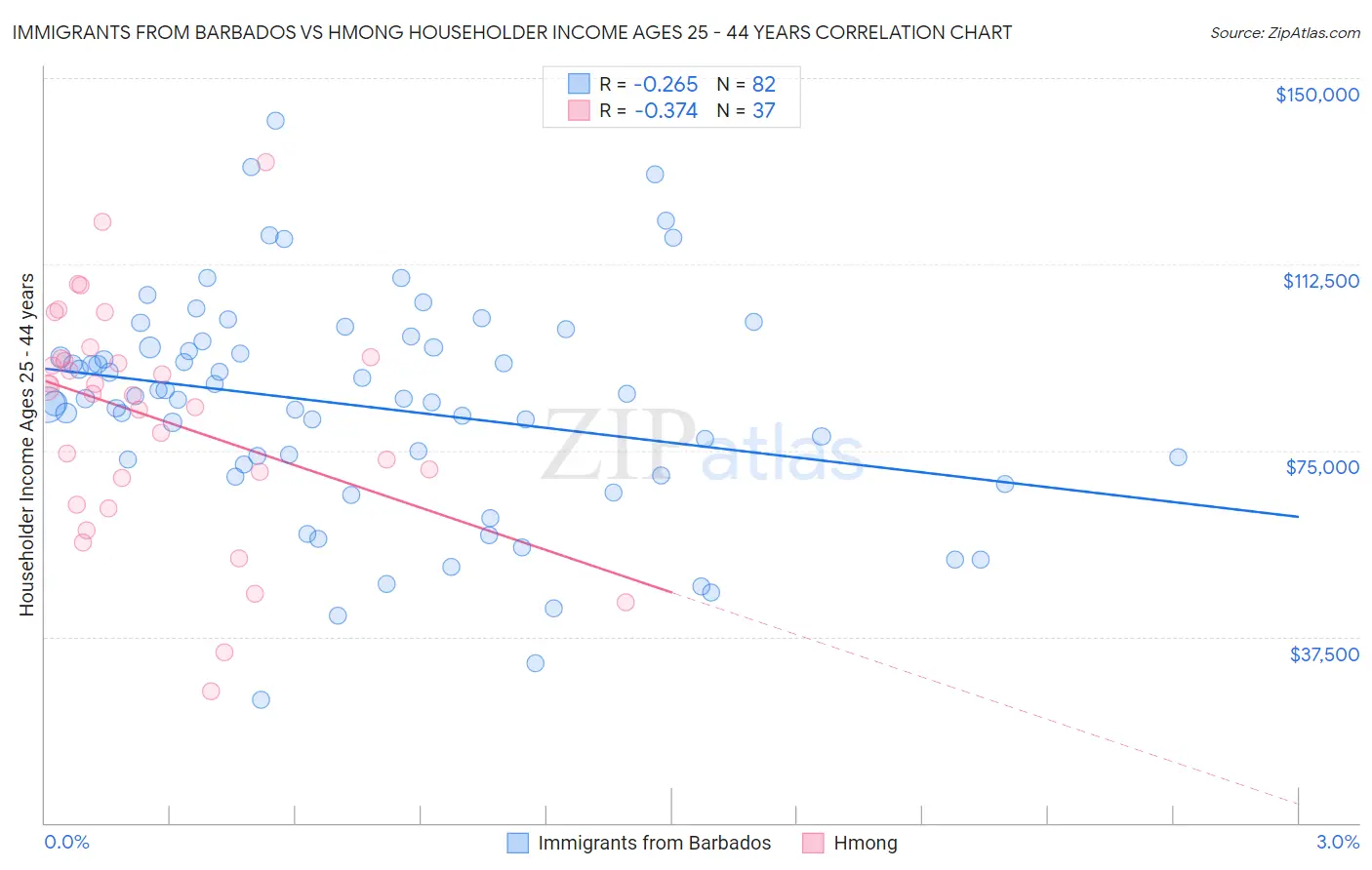 Immigrants from Barbados vs Hmong Householder Income Ages 25 - 44 years