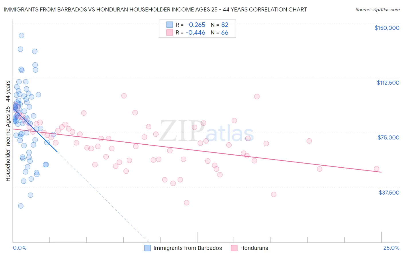 Immigrants from Barbados vs Honduran Householder Income Ages 25 - 44 years