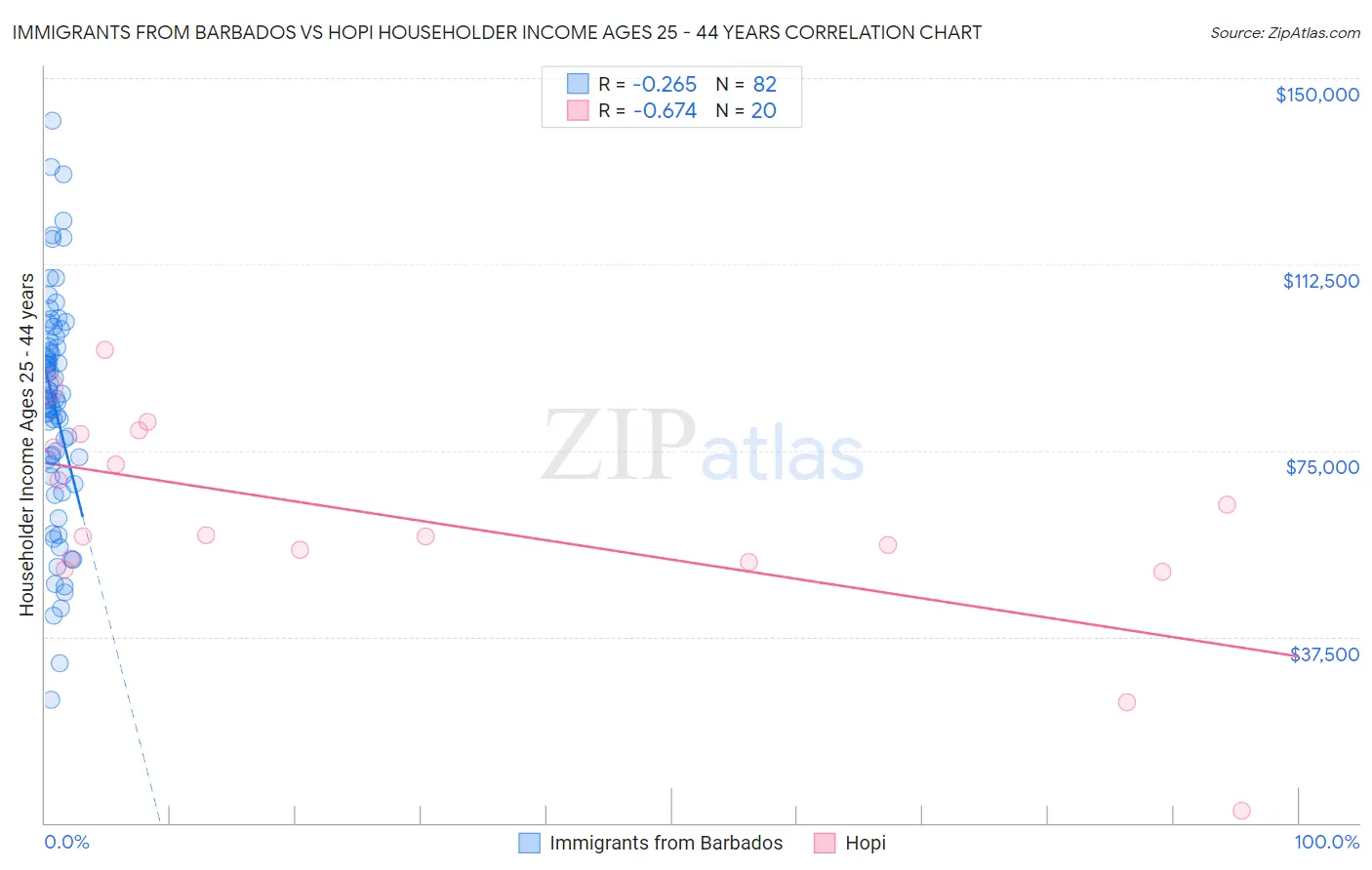 Immigrants from Barbados vs Hopi Householder Income Ages 25 - 44 years