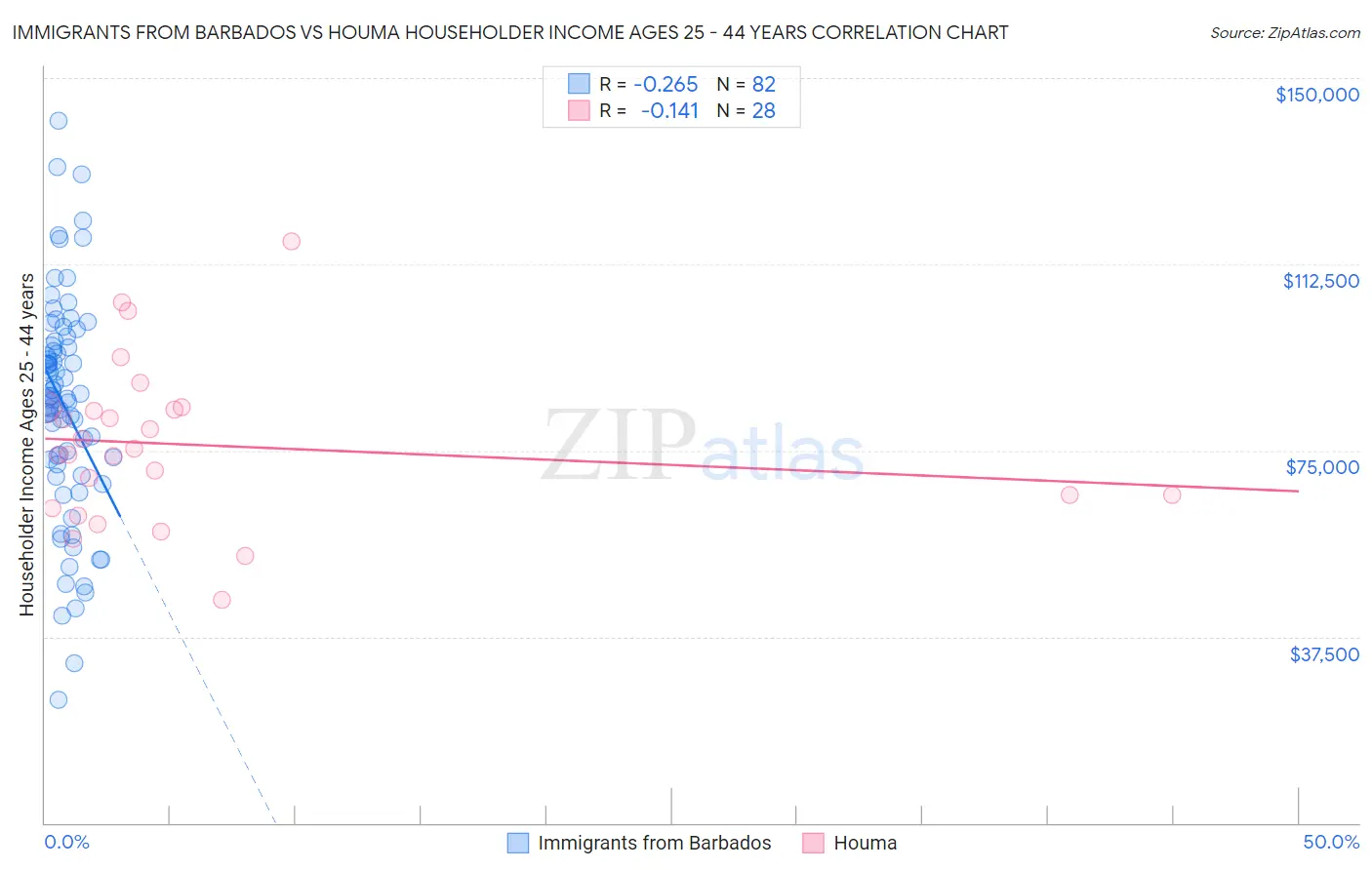 Immigrants from Barbados vs Houma Householder Income Ages 25 - 44 years