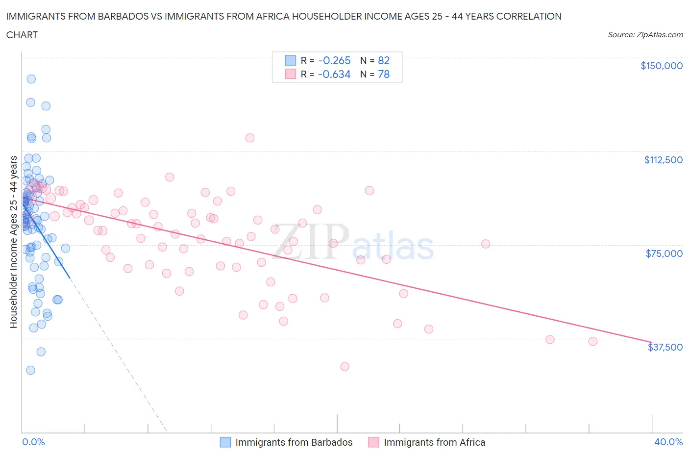 Immigrants from Barbados vs Immigrants from Africa Householder Income Ages 25 - 44 years
