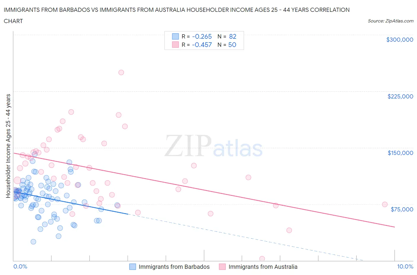 Immigrants from Barbados vs Immigrants from Australia Householder Income Ages 25 - 44 years