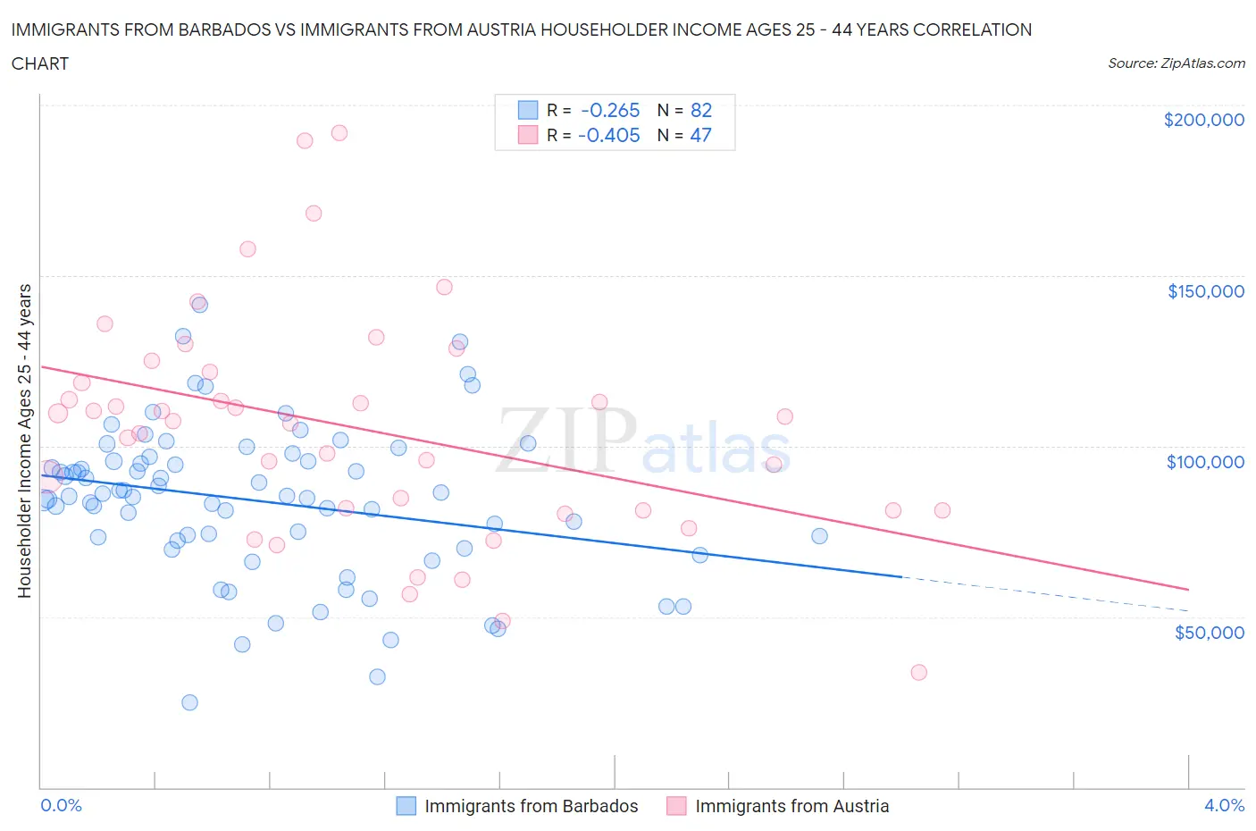 Immigrants from Barbados vs Immigrants from Austria Householder Income Ages 25 - 44 years