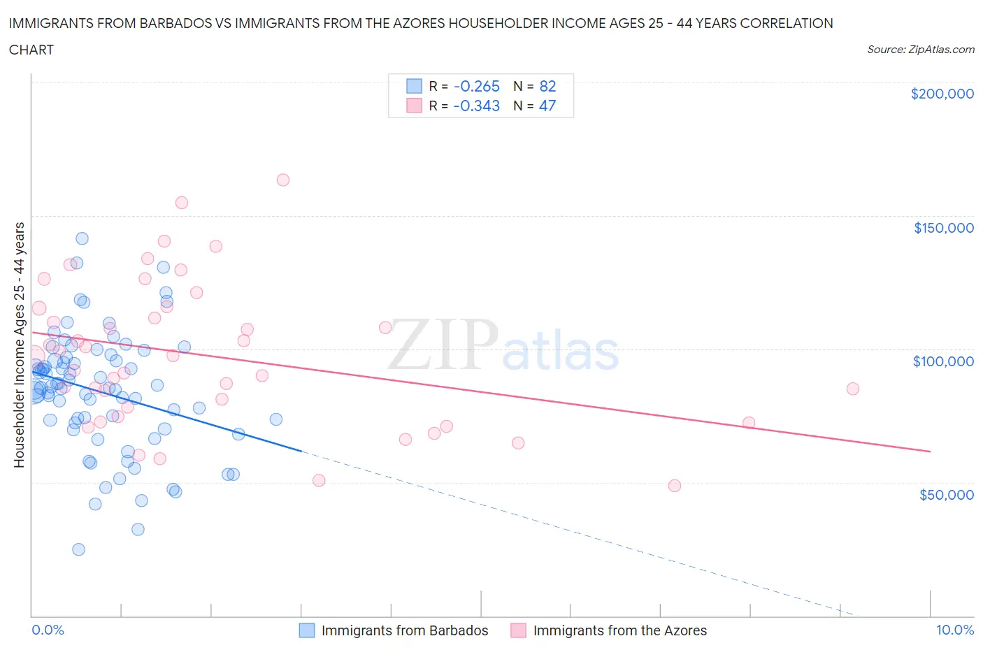 Immigrants from Barbados vs Immigrants from the Azores Householder Income Ages 25 - 44 years