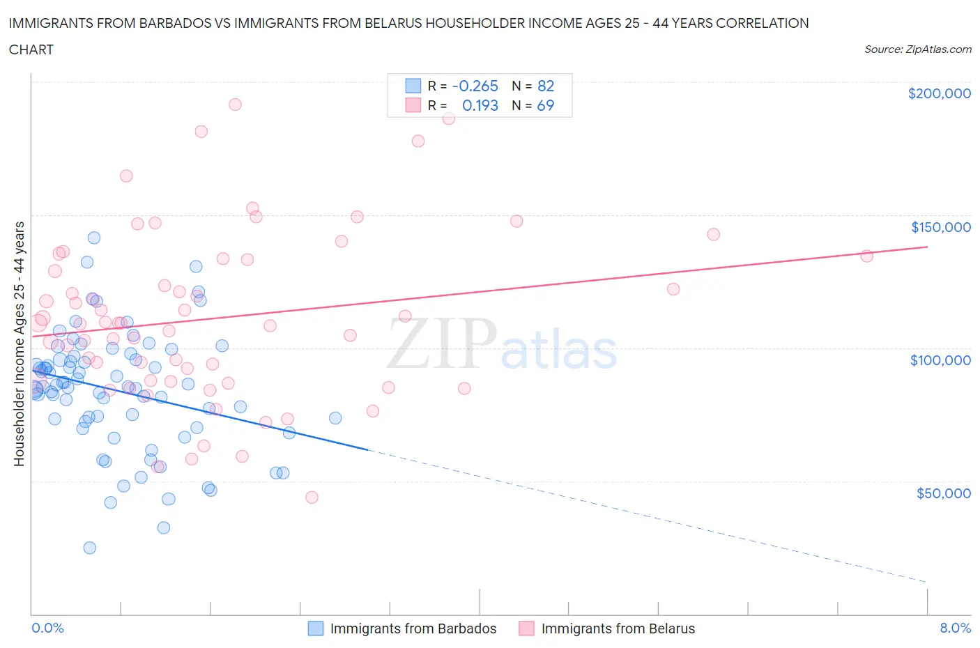 Immigrants from Barbados vs Immigrants from Belarus Householder Income Ages 25 - 44 years