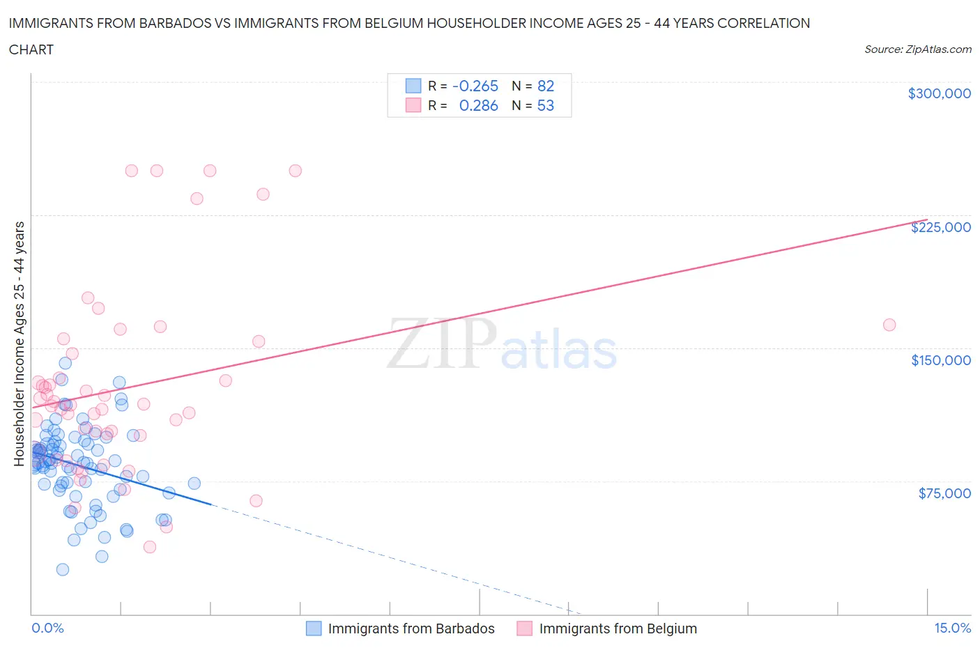 Immigrants from Barbados vs Immigrants from Belgium Householder Income Ages 25 - 44 years