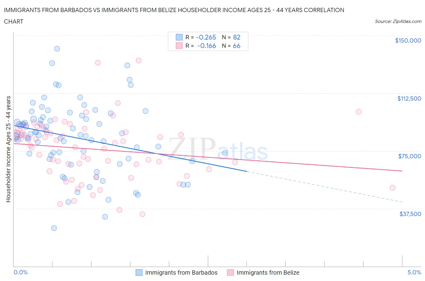 Immigrants from Barbados vs Immigrants from Belize Householder Income Ages 25 - 44 years
