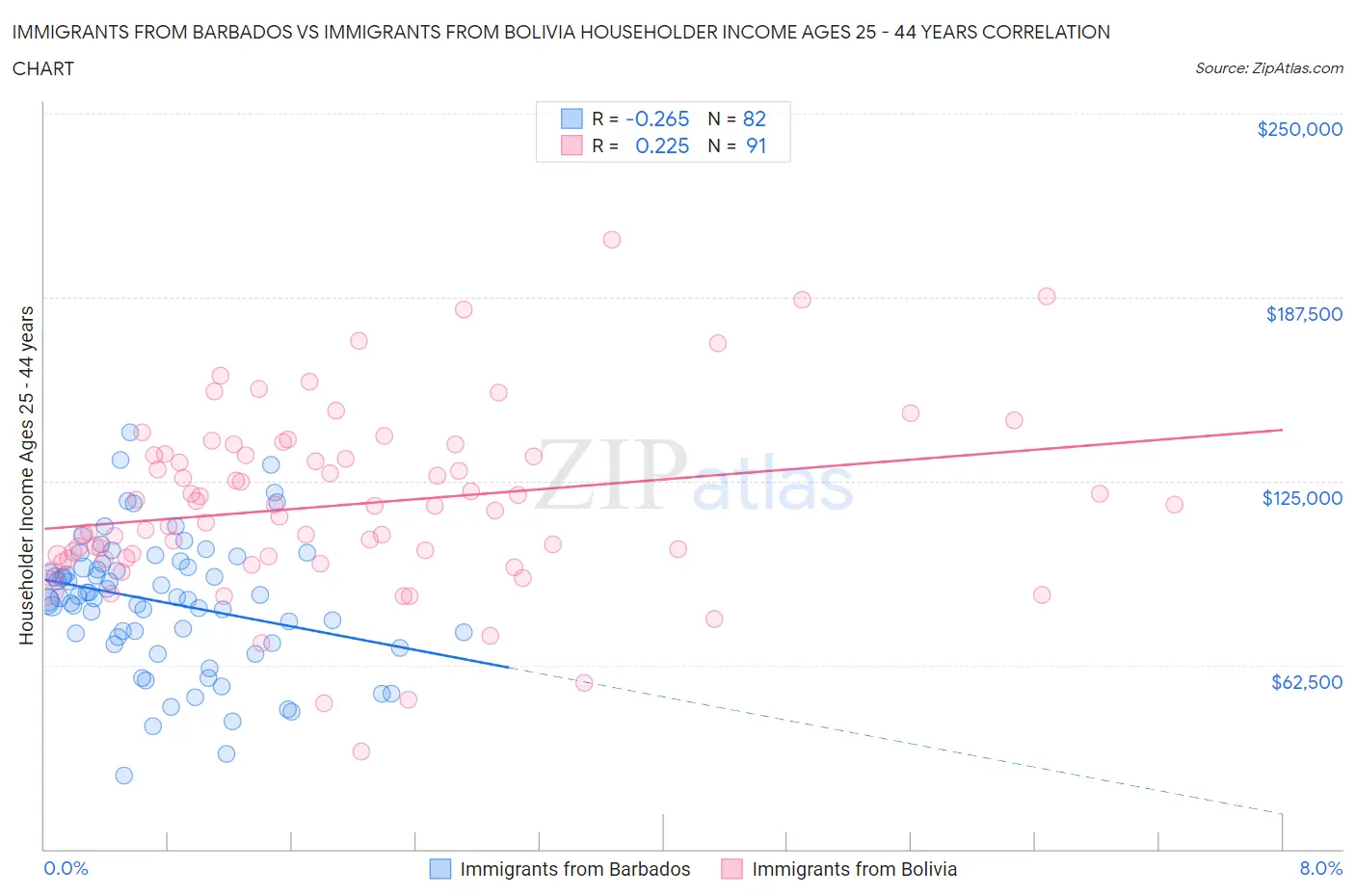 Immigrants from Barbados vs Immigrants from Bolivia Householder Income Ages 25 - 44 years