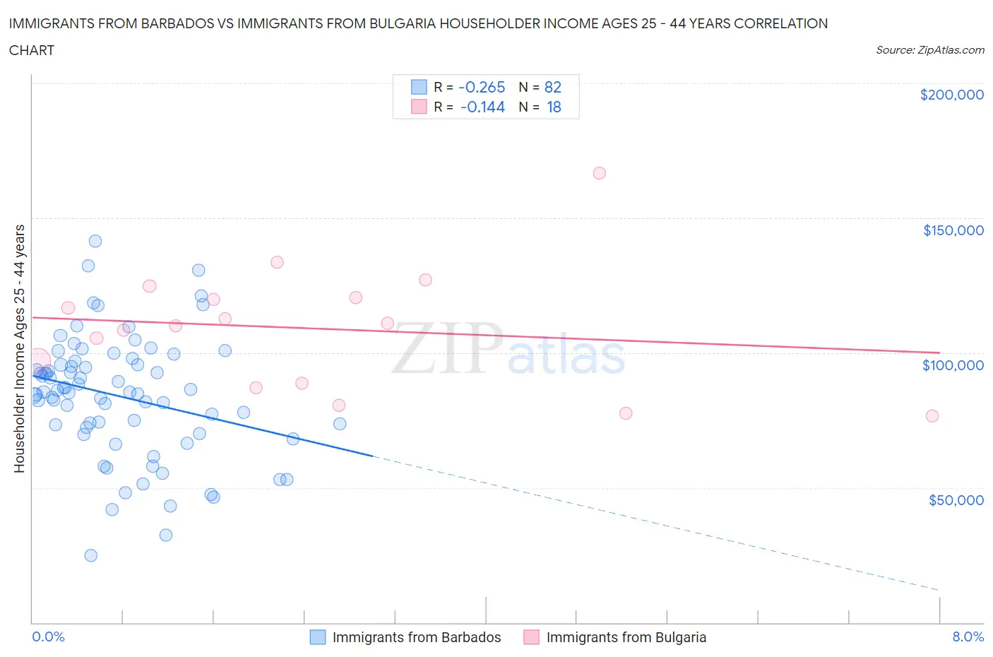 Immigrants from Barbados vs Immigrants from Bulgaria Householder Income Ages 25 - 44 years
