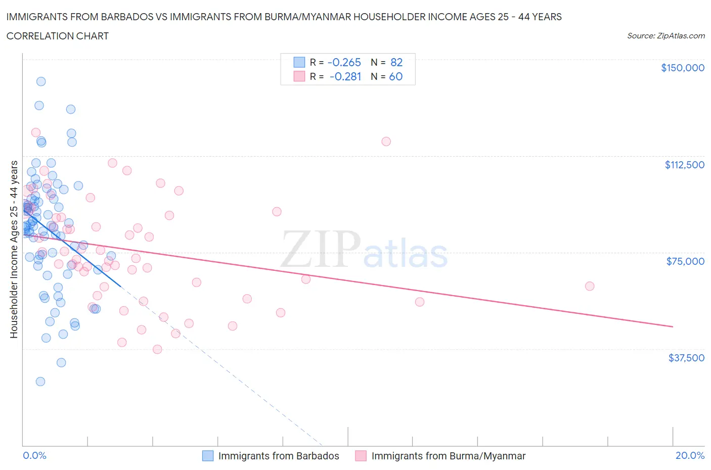 Immigrants from Barbados vs Immigrants from Burma/Myanmar Householder Income Ages 25 - 44 years