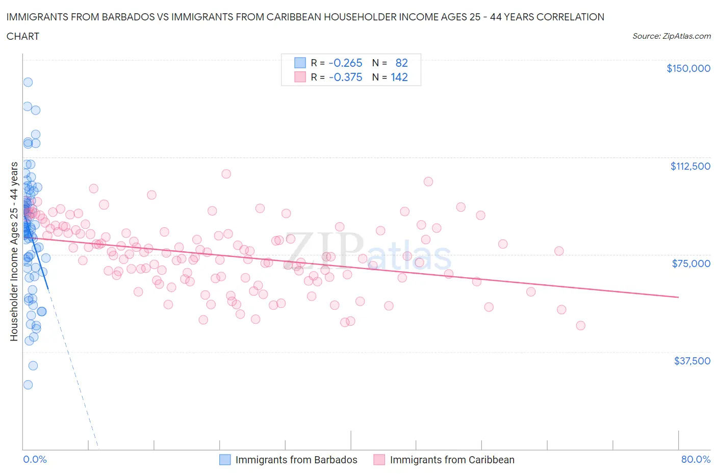 Immigrants from Barbados vs Immigrants from Caribbean Householder Income Ages 25 - 44 years