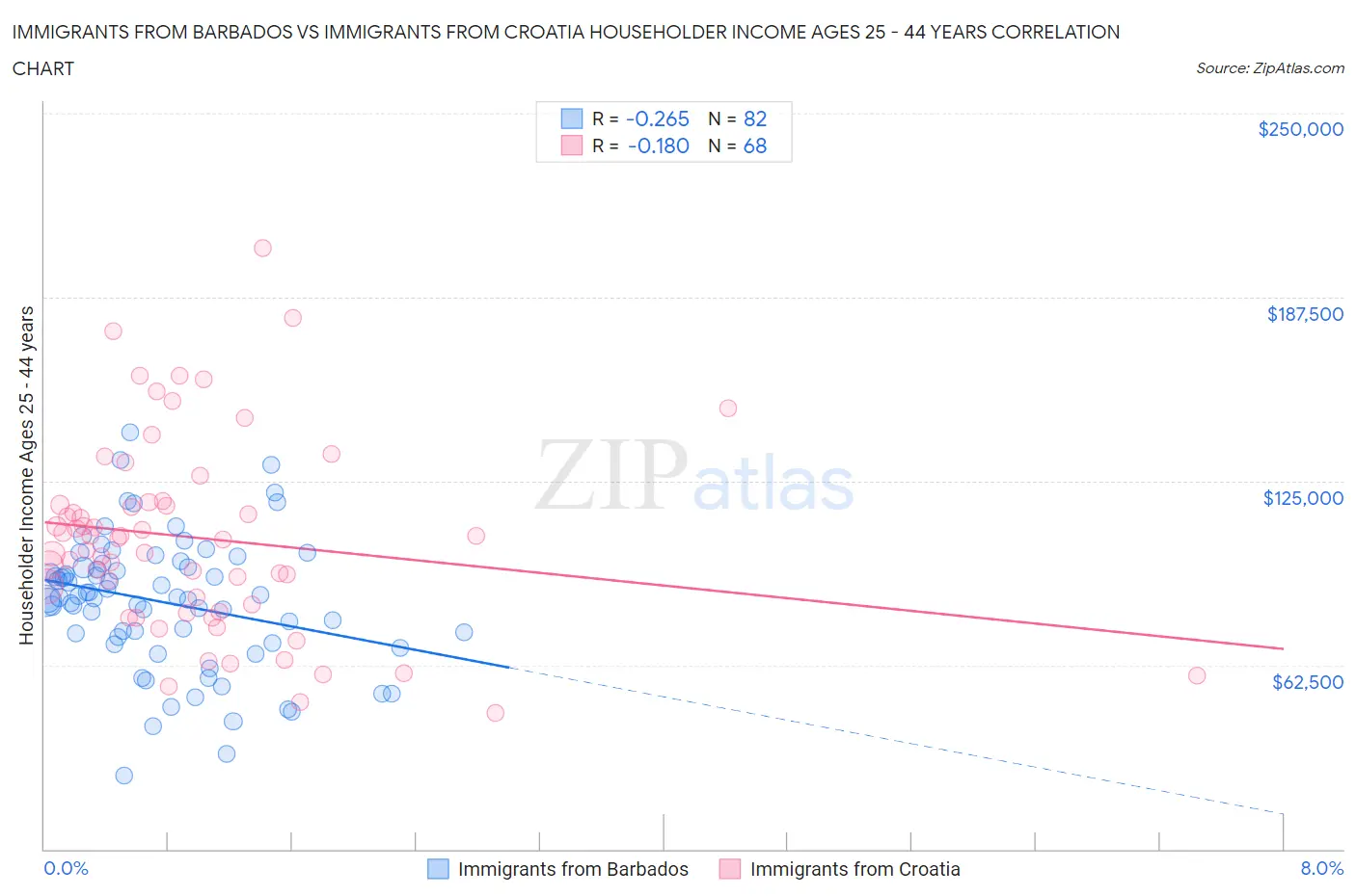 Immigrants from Barbados vs Immigrants from Croatia Householder Income Ages 25 - 44 years