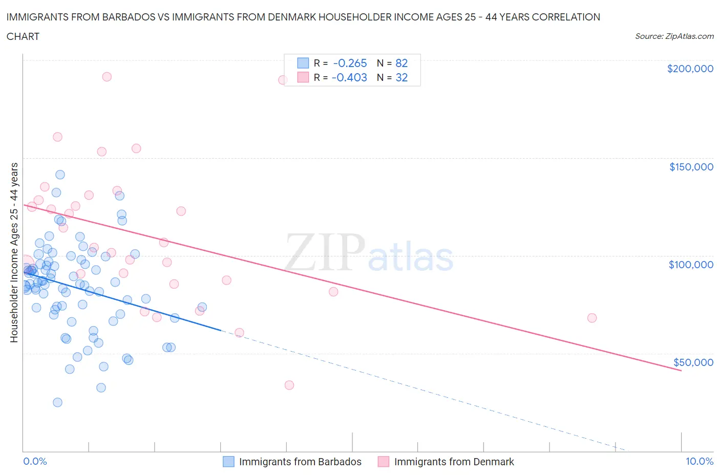 Immigrants from Barbados vs Immigrants from Denmark Householder Income Ages 25 - 44 years