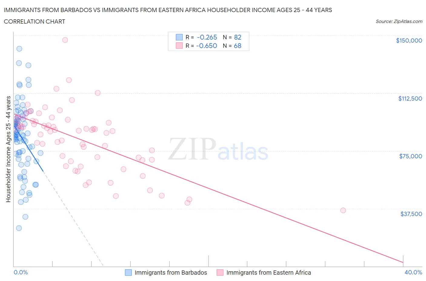 Immigrants from Barbados vs Immigrants from Eastern Africa Householder Income Ages 25 - 44 years