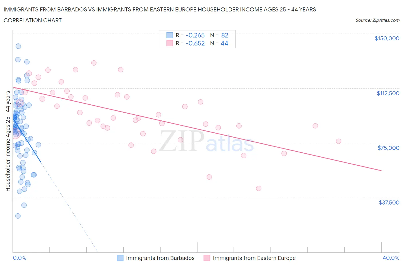 Immigrants from Barbados vs Immigrants from Eastern Europe Householder Income Ages 25 - 44 years