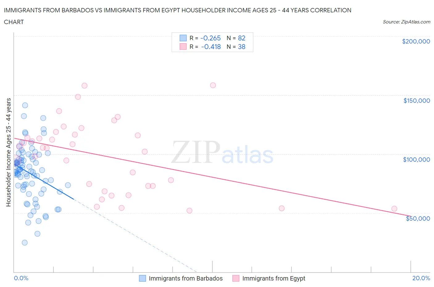 Immigrants from Barbados vs Immigrants from Egypt Householder Income Ages 25 - 44 years