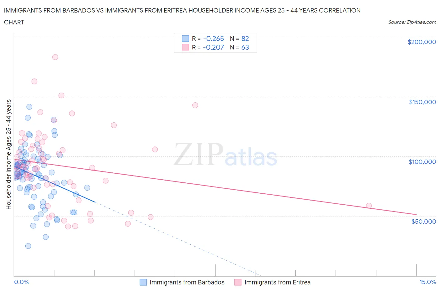 Immigrants from Barbados vs Immigrants from Eritrea Householder Income Ages 25 - 44 years