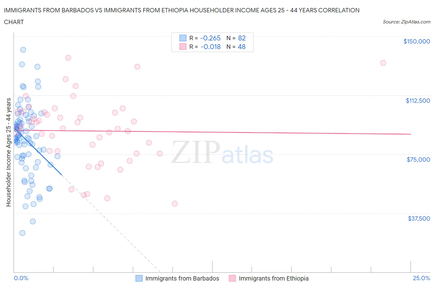 Immigrants from Barbados vs Immigrants from Ethiopia Householder Income Ages 25 - 44 years