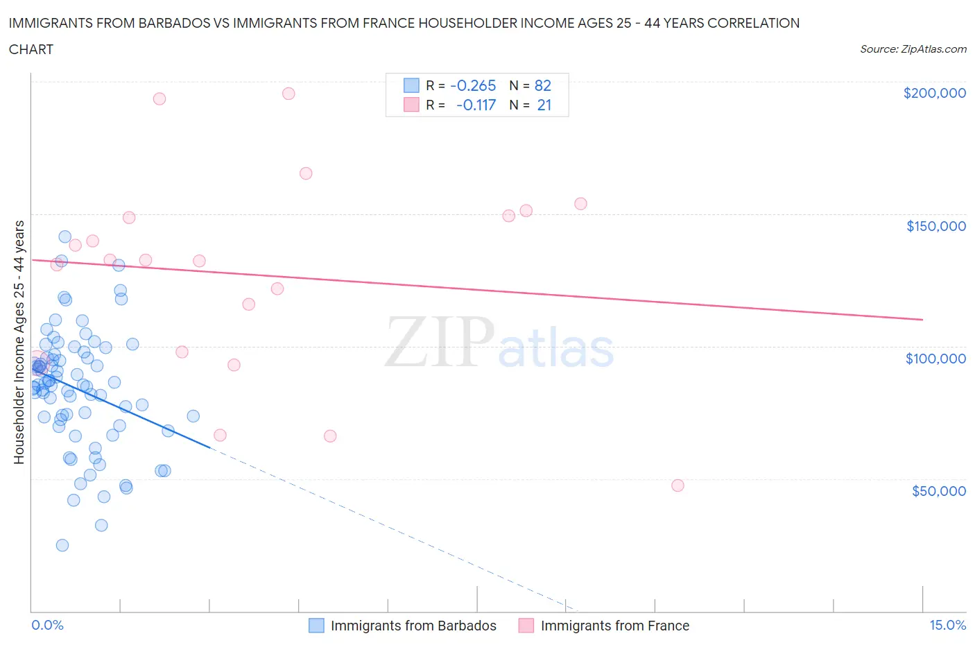 Immigrants from Barbados vs Immigrants from France Householder Income Ages 25 - 44 years