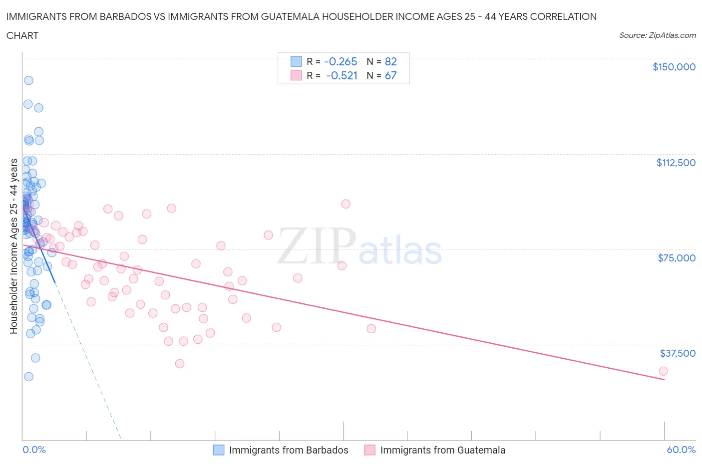 Immigrants from Barbados vs Immigrants from Guatemala Householder Income Ages 25 - 44 years