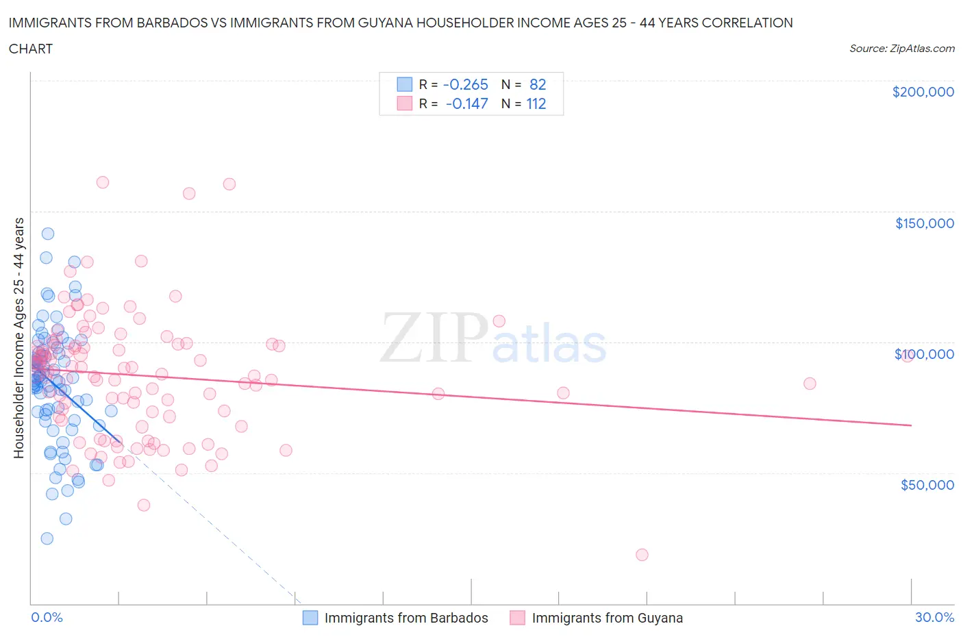 Immigrants from Barbados vs Immigrants from Guyana Householder Income Ages 25 - 44 years