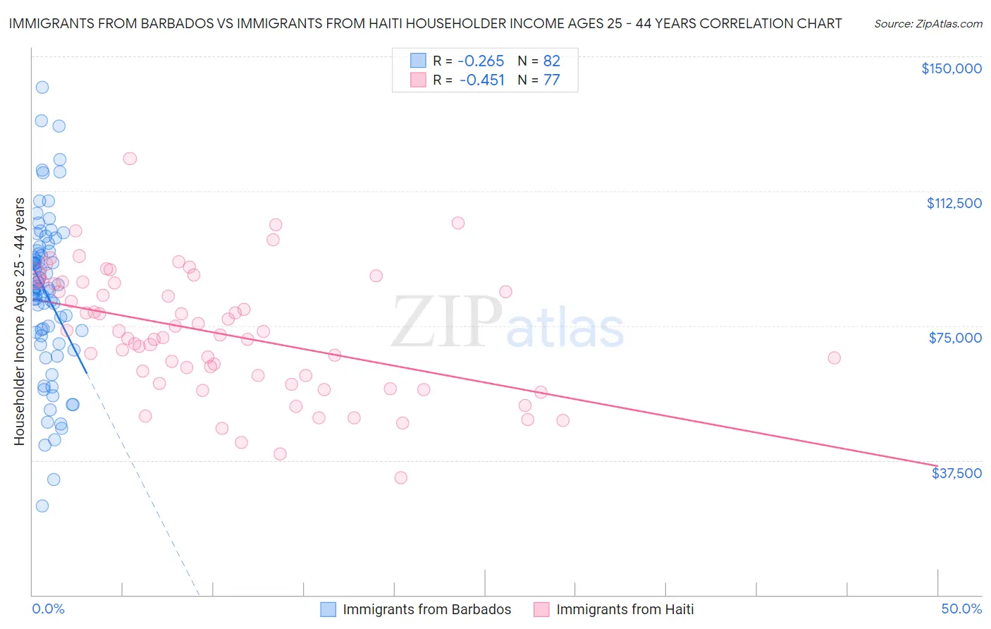 Immigrants from Barbados vs Immigrants from Haiti Householder Income Ages 25 - 44 years