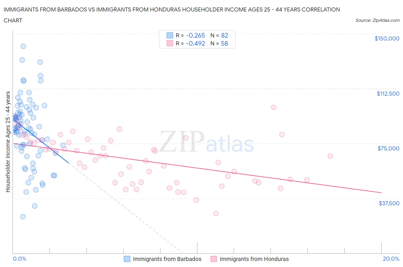 Immigrants from Barbados vs Immigrants from Honduras Householder Income Ages 25 - 44 years