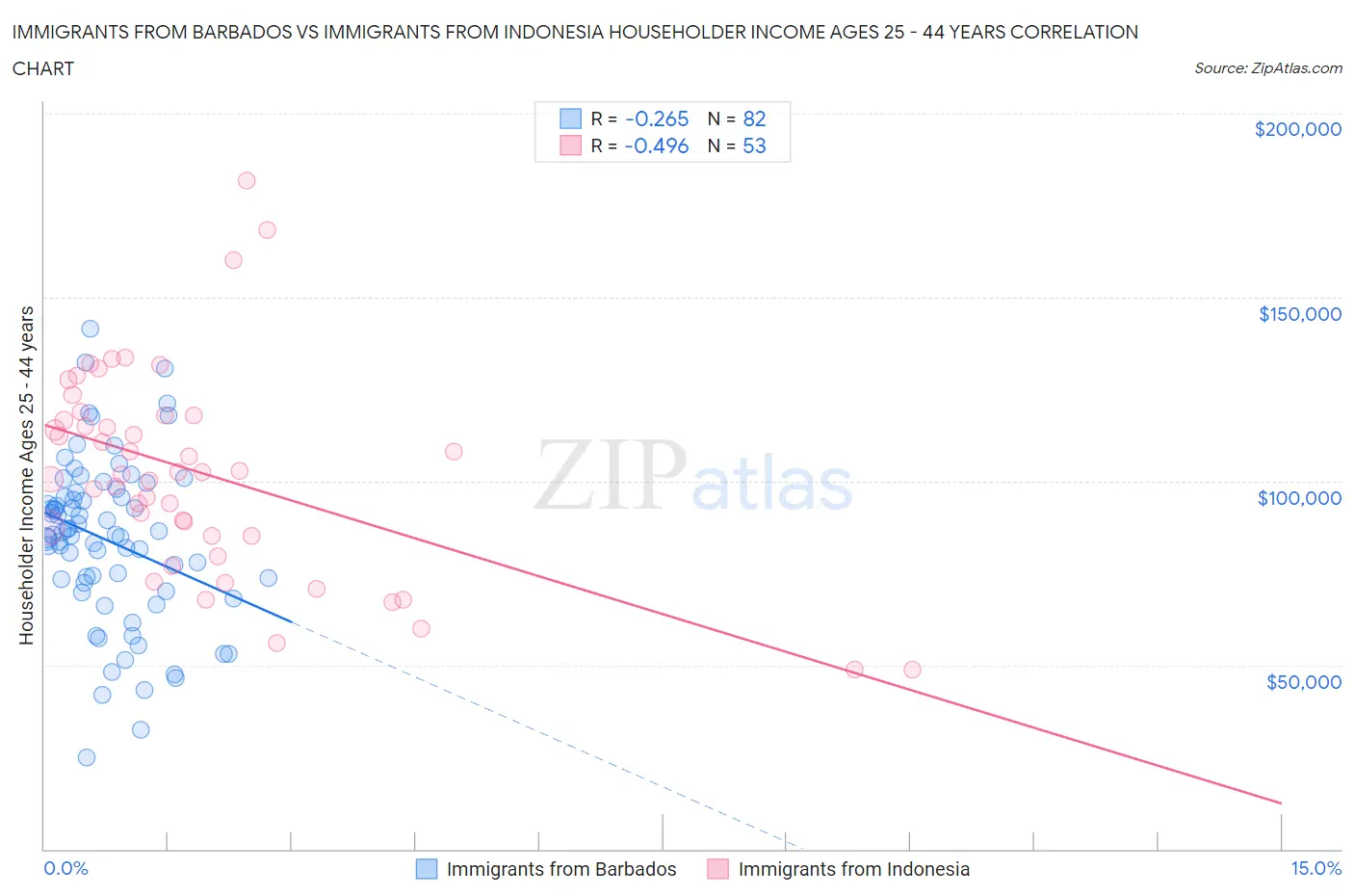 Immigrants from Barbados vs Immigrants from Indonesia Householder Income Ages 25 - 44 years