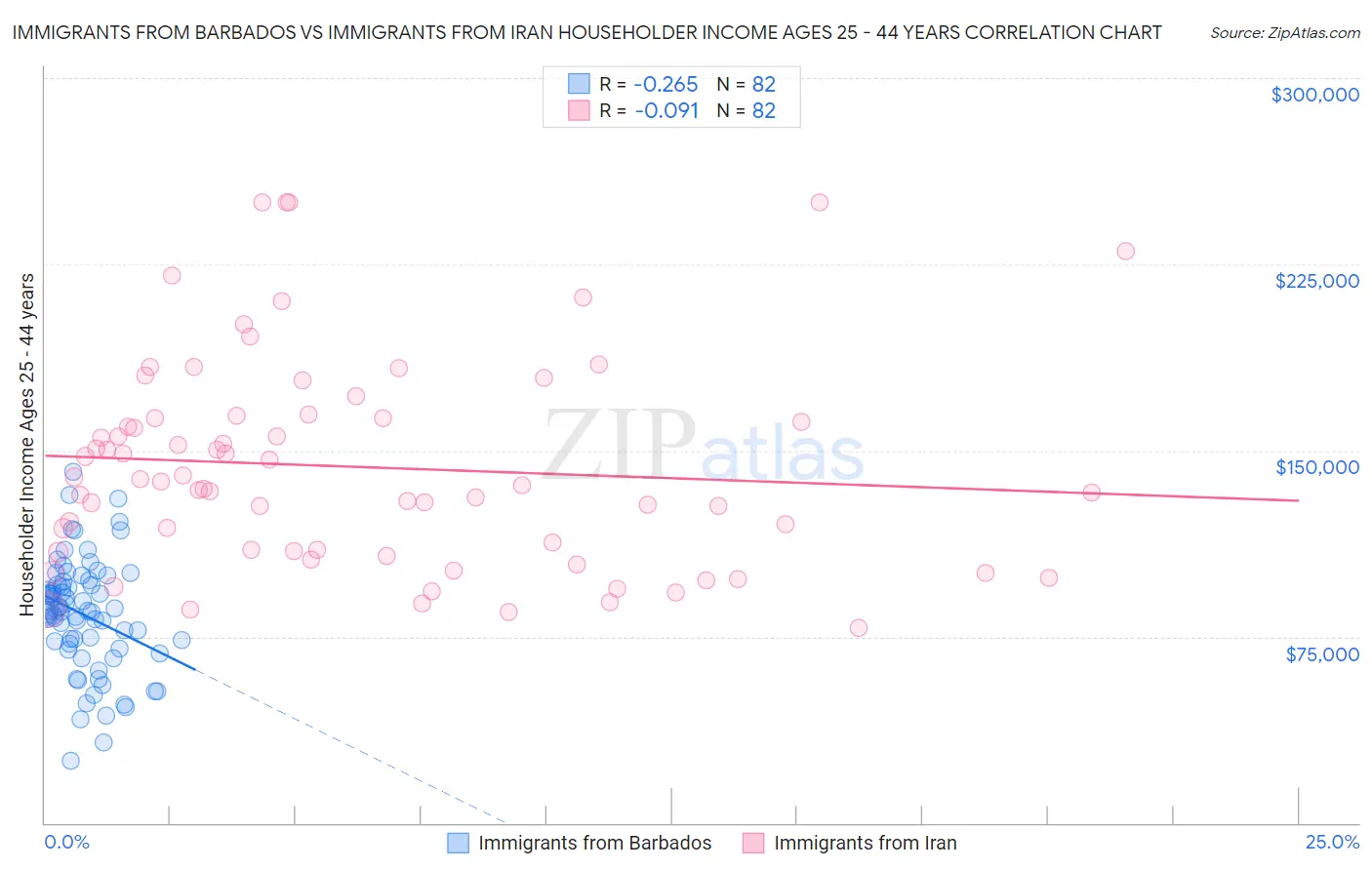 Immigrants from Barbados vs Immigrants from Iran Householder Income Ages 25 - 44 years