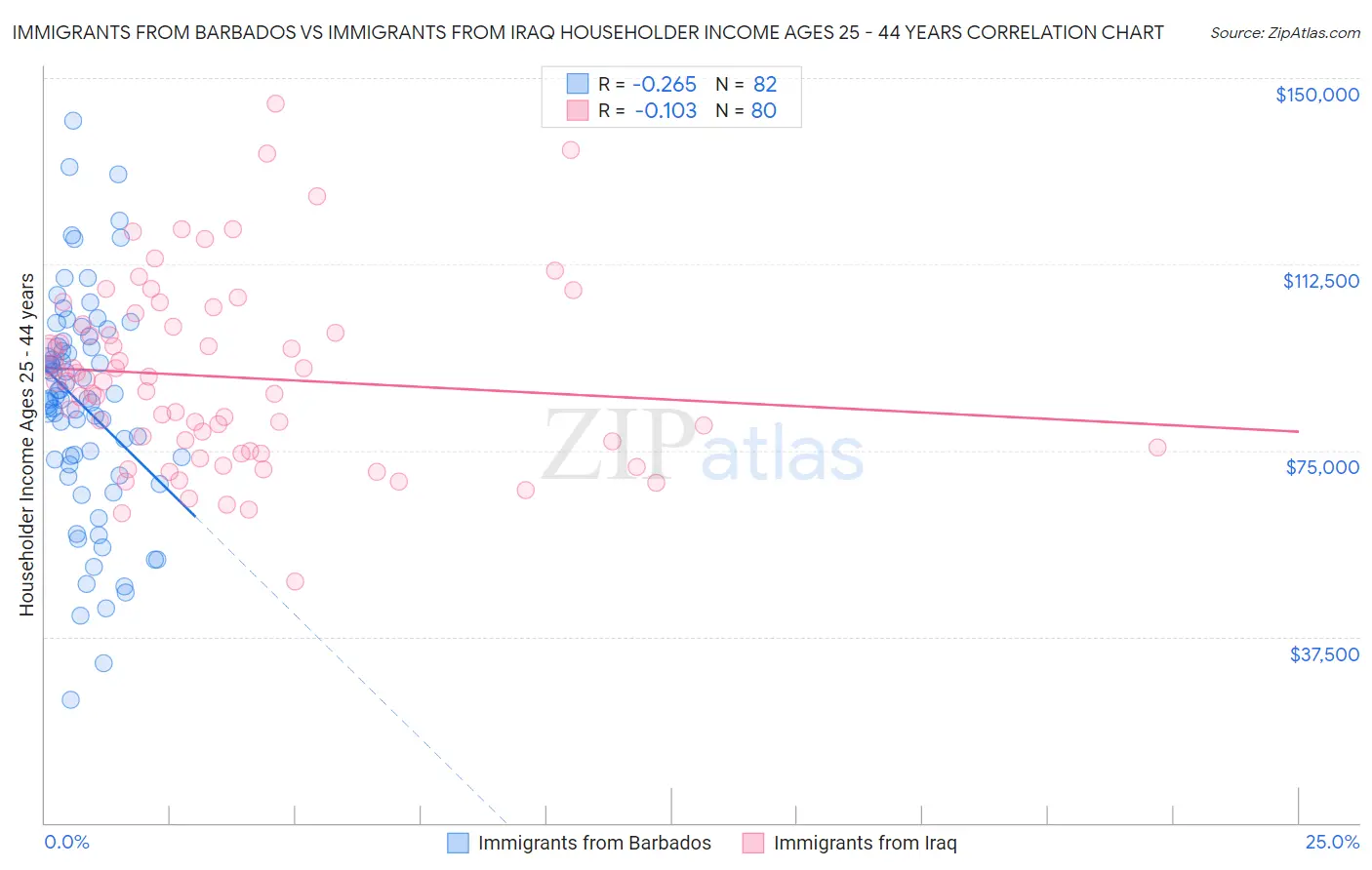 Immigrants from Barbados vs Immigrants from Iraq Householder Income Ages 25 - 44 years