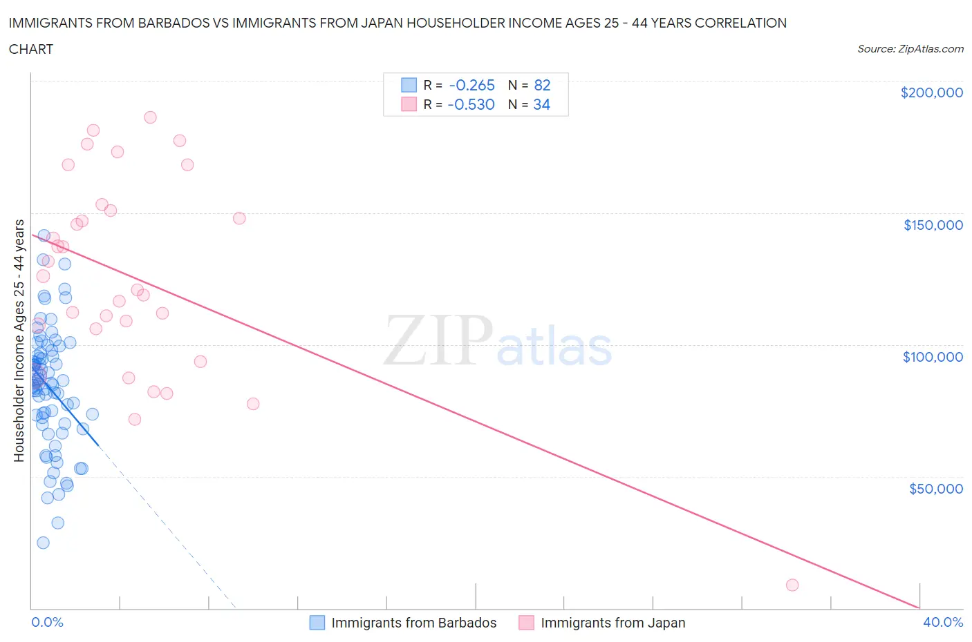 Immigrants from Barbados vs Immigrants from Japan Householder Income Ages 25 - 44 years
