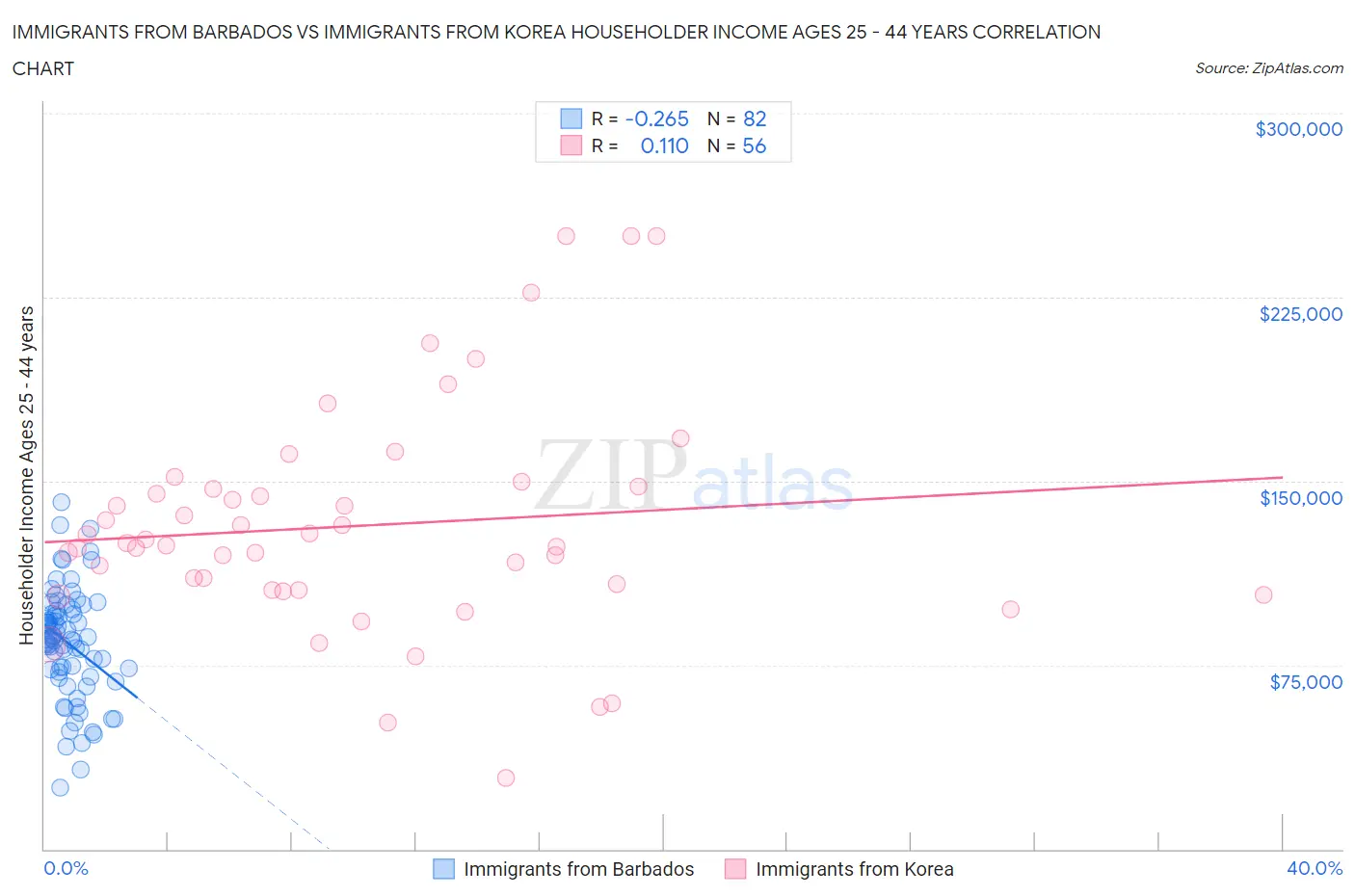 Immigrants from Barbados vs Immigrants from Korea Householder Income Ages 25 - 44 years