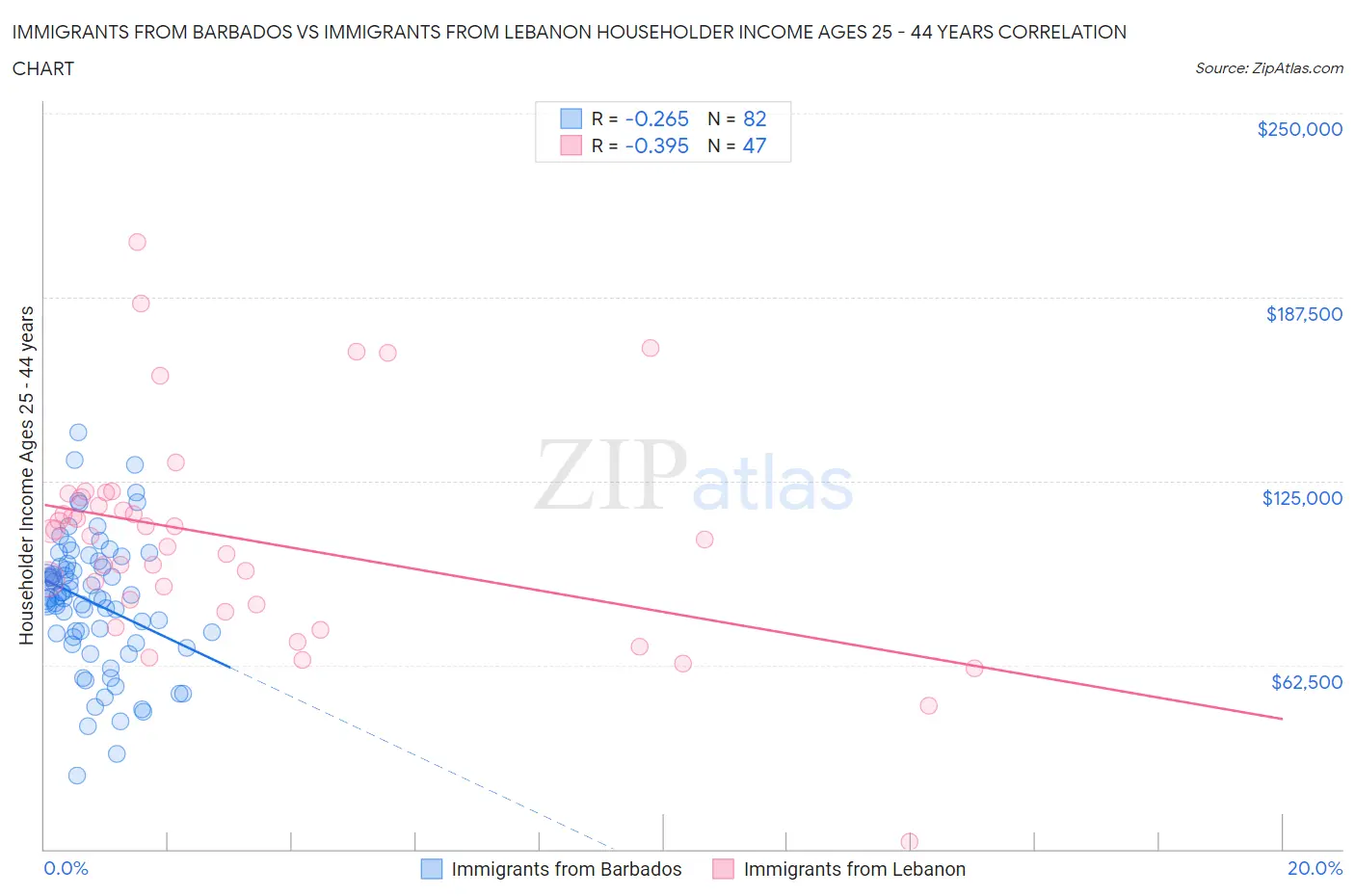 Immigrants from Barbados vs Immigrants from Lebanon Householder Income Ages 25 - 44 years