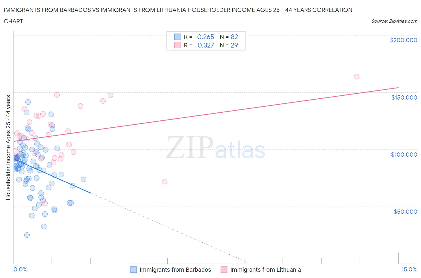 Immigrants from Barbados vs Immigrants from Lithuania Householder Income Ages 25 - 44 years