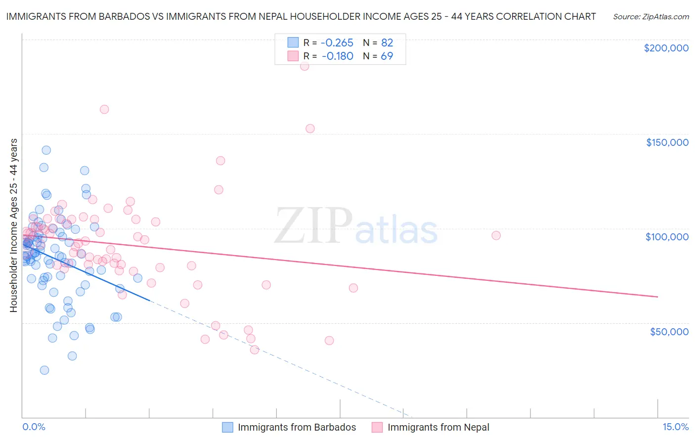 Immigrants from Barbados vs Immigrants from Nepal Householder Income Ages 25 - 44 years