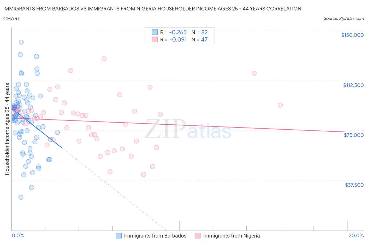 Immigrants from Barbados vs Immigrants from Nigeria Householder Income Ages 25 - 44 years