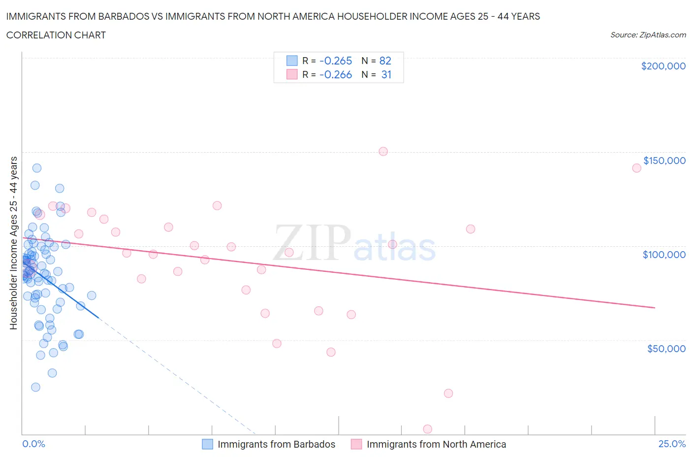 Immigrants from Barbados vs Immigrants from North America Householder Income Ages 25 - 44 years