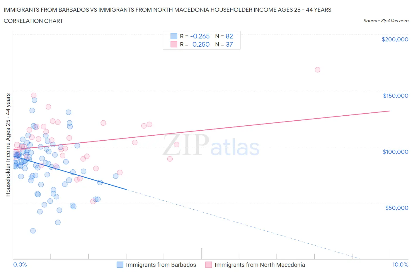 Immigrants from Barbados vs Immigrants from North Macedonia Householder Income Ages 25 - 44 years