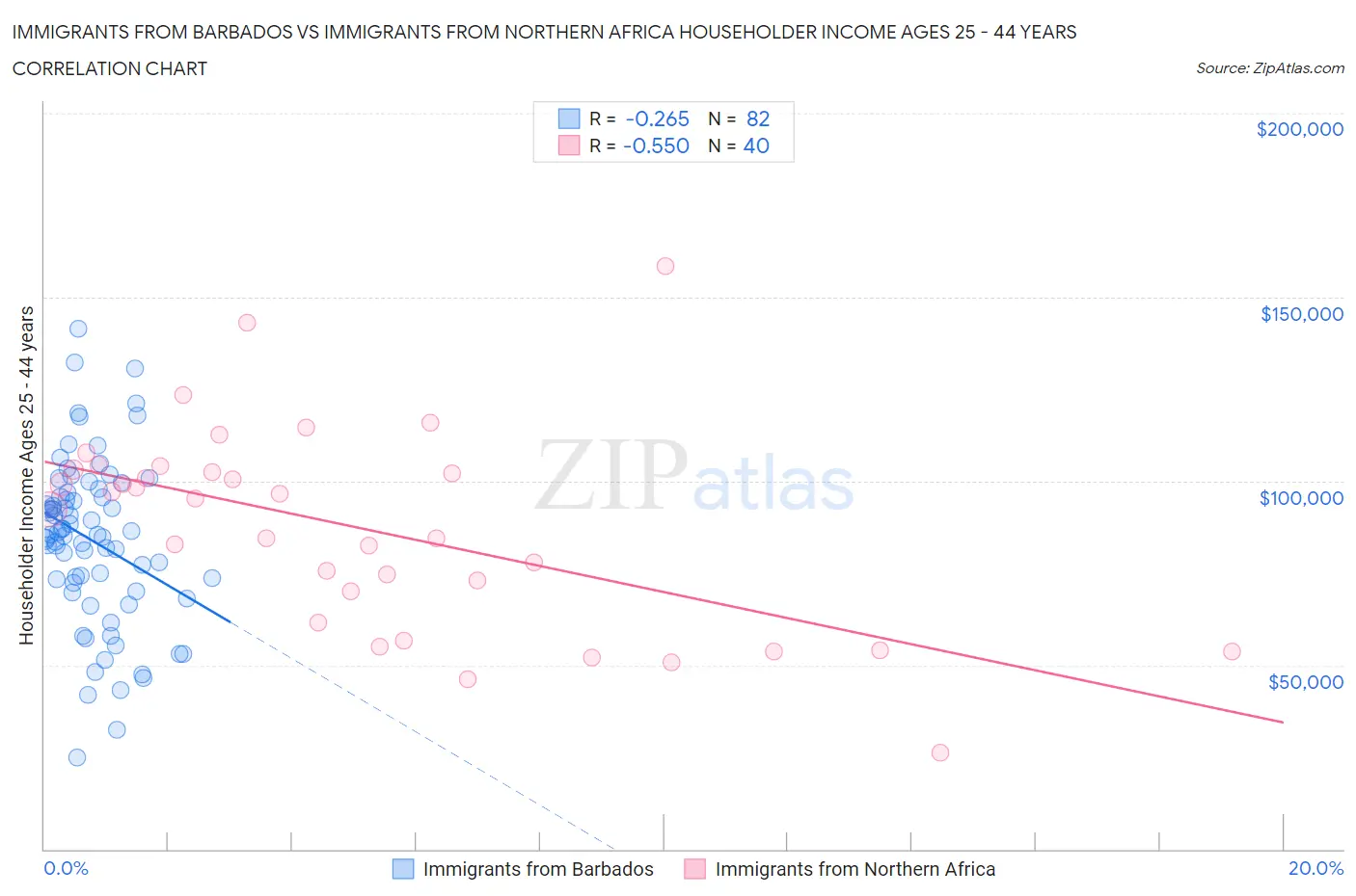Immigrants from Barbados vs Immigrants from Northern Africa Householder Income Ages 25 - 44 years